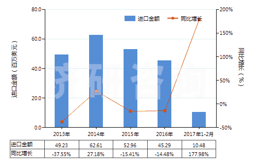 2013-2017年2月中國含一個(gè)吩噻嗪環(huán)系的化合物(吩噻嗪環(huán)系不論是否氫化,化合物未經(jīng)進(jìn)一步稠合的)(HS29343000)進(jìn)口總額及增速統(tǒng)計(jì)